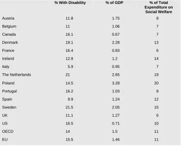 Table 2: Disability Prevalence and Expenditure on Disability  