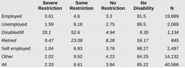 Table 3: Labour Force Status by Restrictions in Daily Activities, 1995-2001,  Age <65 Years 
