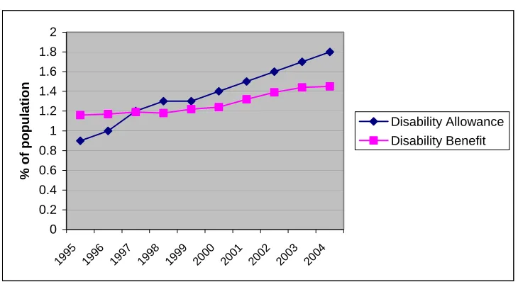 Figure 2: Recipients of Disability Payments 1995-2004 