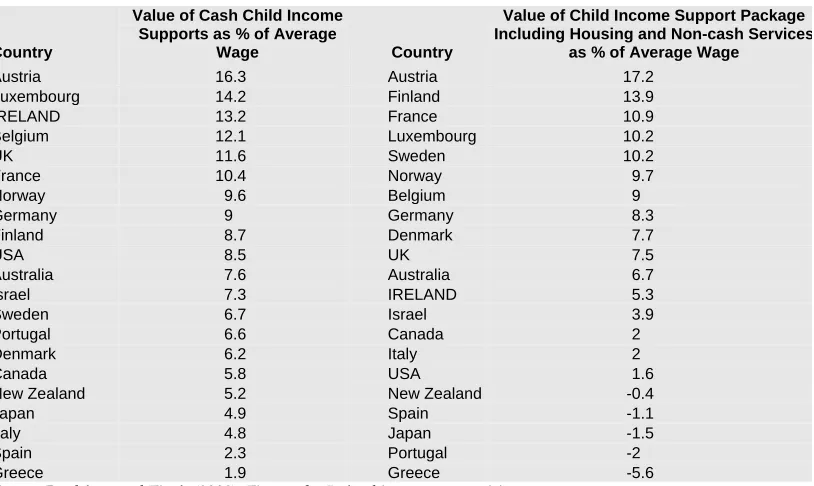Table 3:  Ranking of the Child Support Package for 22 Countries, 2001 