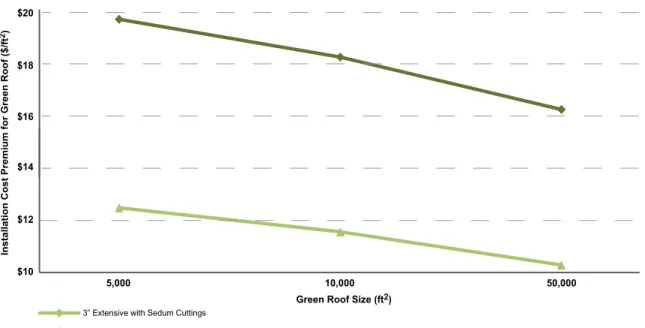 Figure 21: Green roof installation premiums 