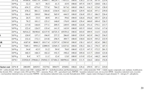 Table 6. Emissions, waste, and consumptive water use, Ireland, 2000-2020 – low growth scenario 