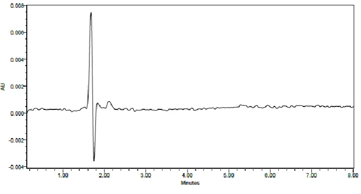 Fig. 2: Chromatogram of Blank. 