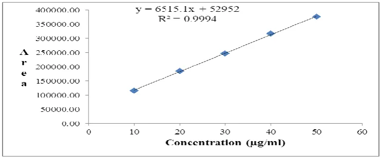 Fig. 5: Linearity graph of Rasagiline. 