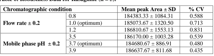 Table 5: LOD & LOQ Data for Rasagiline. 