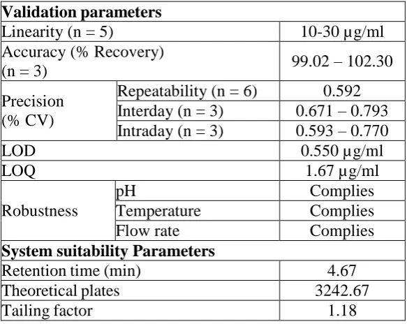 Table 7: System suitability parameters Data for Rasagiline (n = 6). 