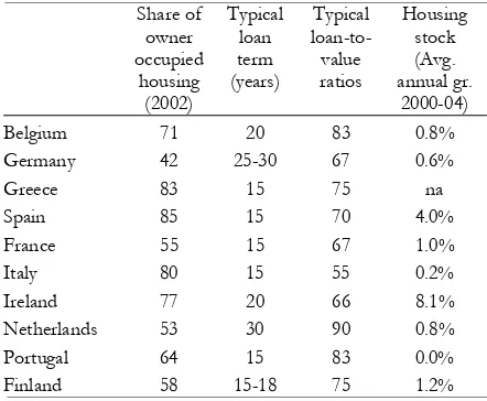 Table 5 : Mortgage and housing market indicators