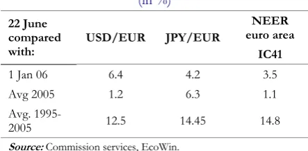 Table 3: Changes in nominal exchange rate  