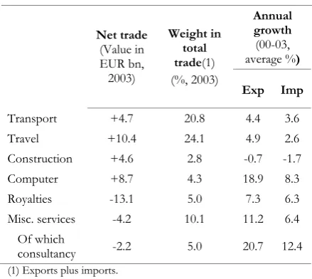 Table 9: Trade in services – selected components, euro area 