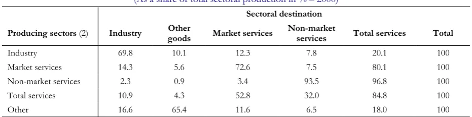 Table 10: Sectoral destination of production, euro area (1) 