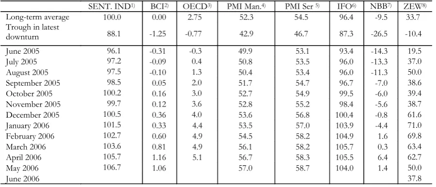 Table 2: Selected euro-area and national leading indicators, 2005-2006 