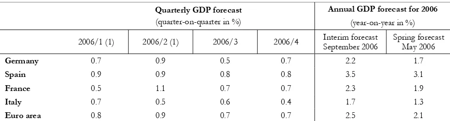 Table 3: Real GDP growth  