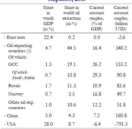 Table 5: Economic weight and current account 