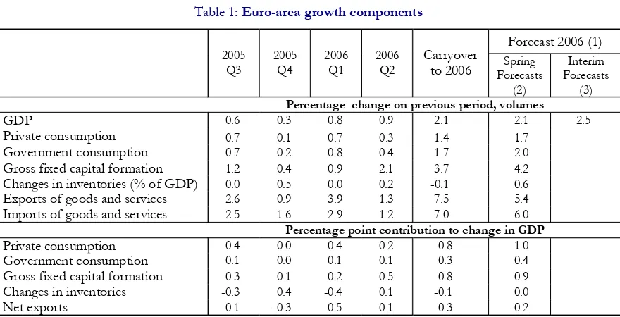 Table 1: Euro-area growth components 