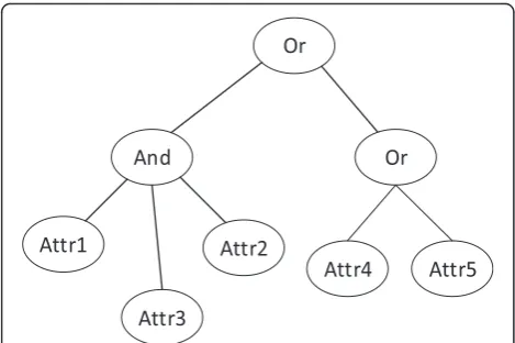 Fig. 1 Access structure for KP-ABE