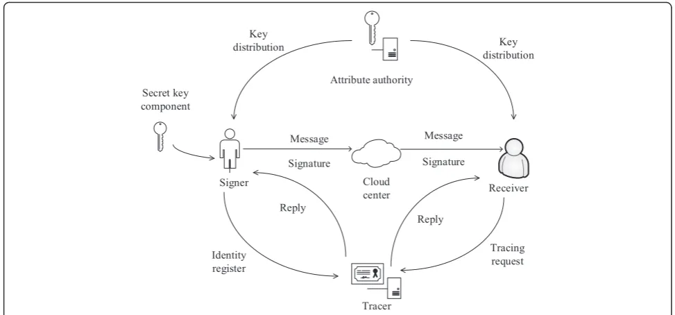 Fig. 2 The system model of KP-ABS-UT in cloud computing