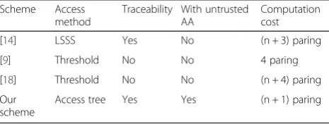 Table 2 Efficiency and performance comparison