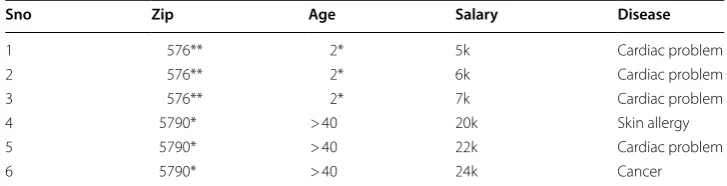 Table 2 After applying anonymization on Zip and age