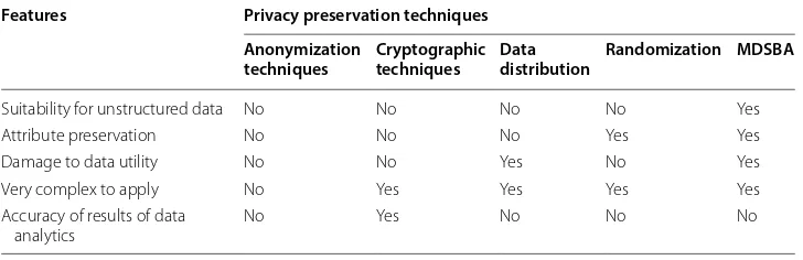 Table 5 Comparison of privacy preservation techniques