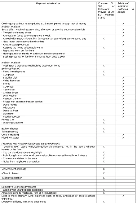 Table 1: List of Common EU and Specific National Deprivation Indicators  