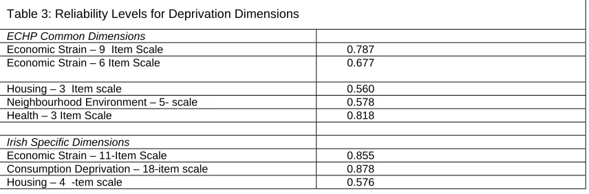 Table 3: Reliability Levels for Deprivation Dimensions 