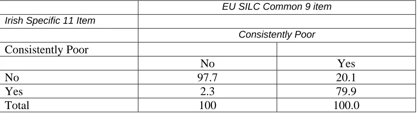 Table 4: Percentage Consistently Poor for EU Common and Irish Specific Measures 