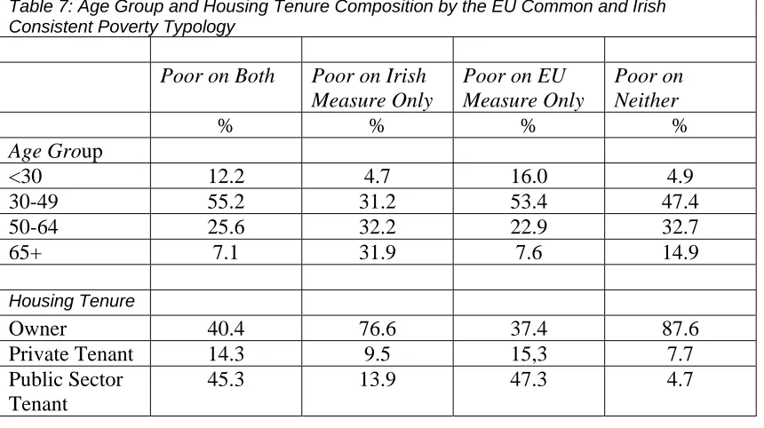 Table 7: Age Group and Housing Tenure Composition by the EU Common and Irish Consistent Poverty Typology  