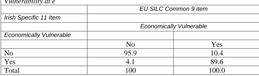 Table 9: Relationship between EU Common and Irish Specific Measures of Economic Vulnerability at e 