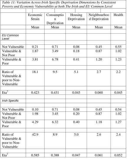 Table 11: Variation Across Irish Specific Deprivation Dimensions by Consistent Poverty and Economic Vulnerability at both The Irish and EU Common Level 
