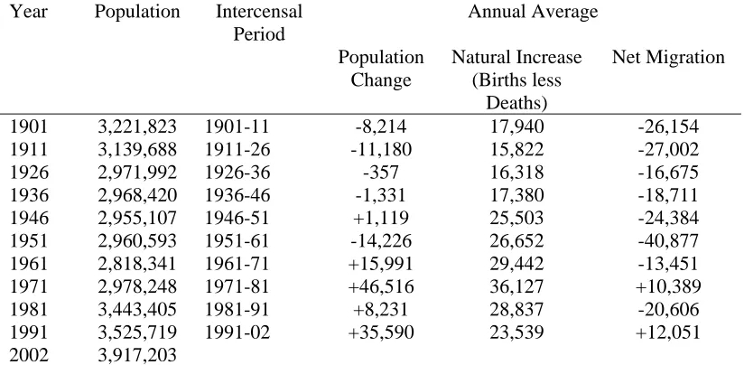 Table 2.1. Population of Ireland and Population Change, 1946-2002 Year 
