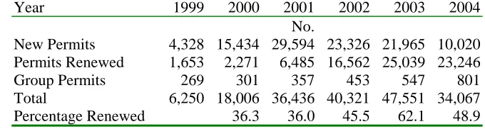 Table 2.3. Total Work Permits Issued and Renewed, 1999-2004 Year 