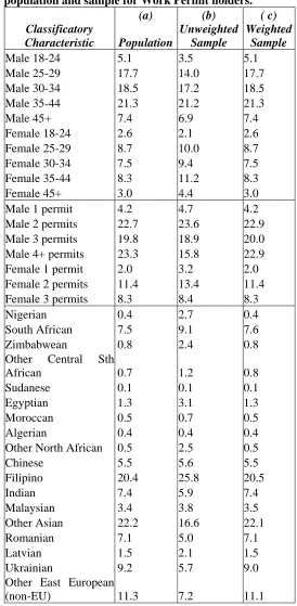 Table 3.1: Comparison of socio-demographic breakdown of     population and sample for Work Permit holders