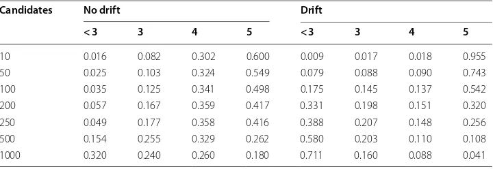 Table 3 Frequencies for the number of true variables selected, σx = 5 and σy = 20