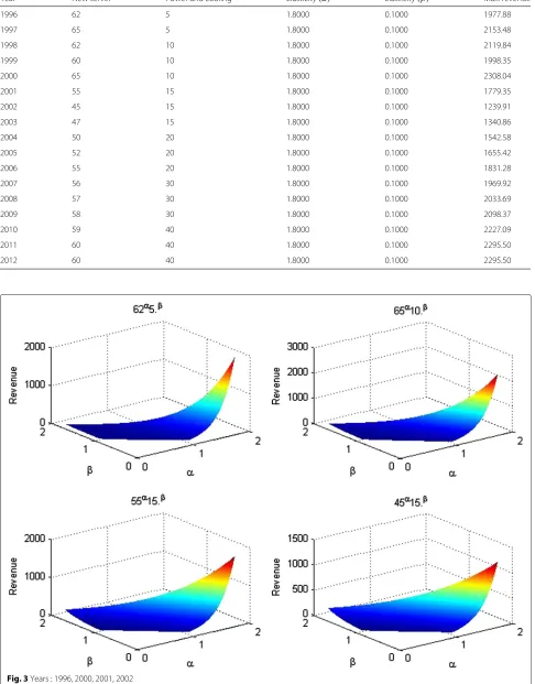 Table 2 Simulation output for IRS