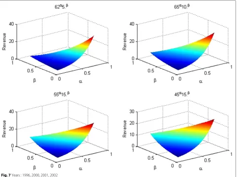 Fig. 7 Years : 1996, 2000, 2001, 2002