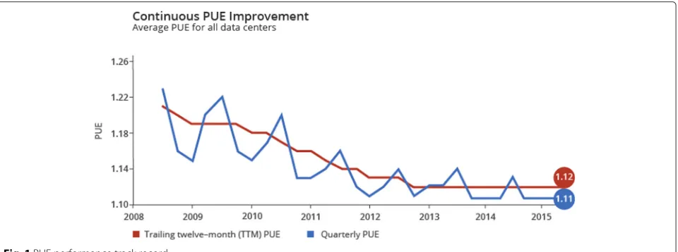 Fig. 1 PUE performance track record