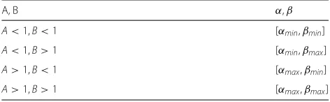 Table 1 Maximization of CD function for fixed A and B