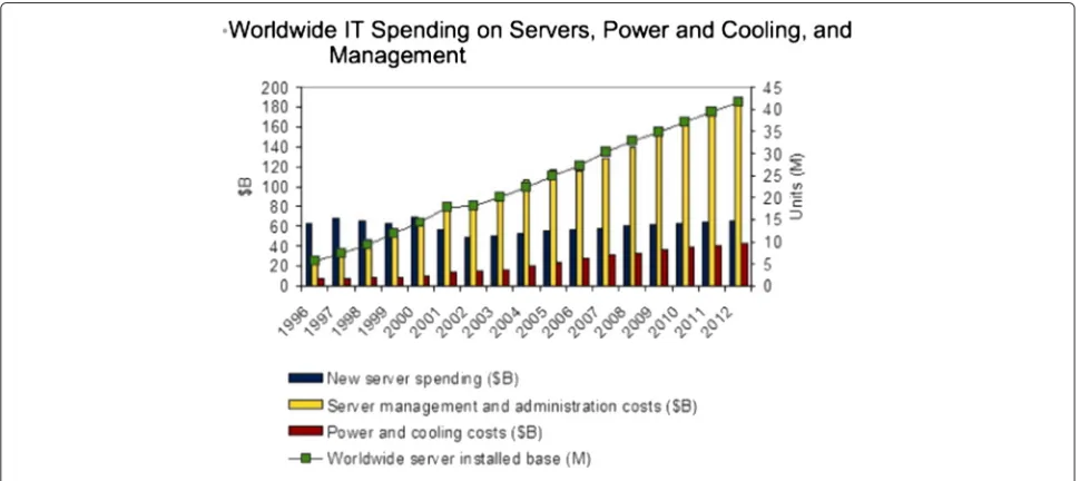 Fig. 2 World wide IT spending on servers, power and cooling, and management