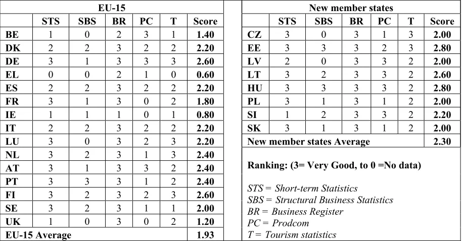 Table 1.-  Ranking of business statistics - CCs are more compliant on average than member states 