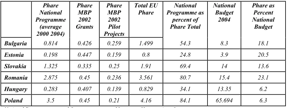Table 2.-  NSO Receipts from Phare and National Budget in selected CCs 