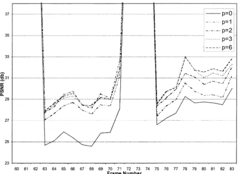 Fig. 12. PSNR comparisons of different temporal error concealment methods for 24 consecutive frames in the test sequence T ABLE T ENNIS .