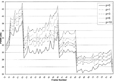 Fig. 6. PSNR comparisons of multiframe spatial error concealment for different p for consecutive 72 frames in the test sequence T ABLE T ENNIS .
