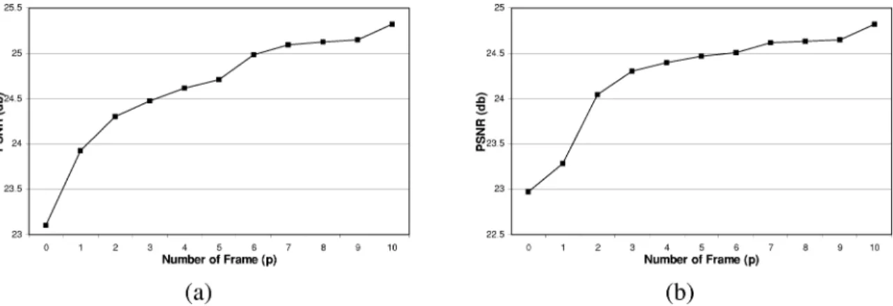 Fig. 9. PSNR of (a) frame 24 and (b) frame 60 versus p in the sequence F LOWER G ARDEN for multiframe spatial error concealment.