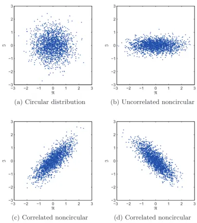 Figure 2.2: A geometric view of circularity via a real-imaginary scatter plot of zero- zero-mean complex white Gaussian distributions.