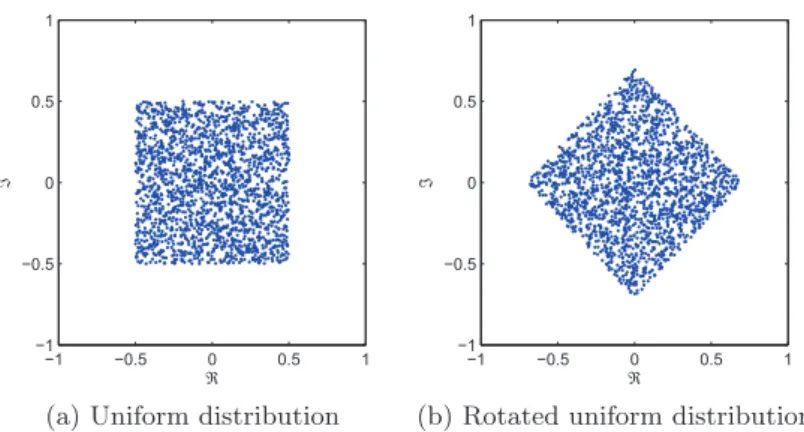 Figure 2.3: A real-imaginary scatter plot of zero-mean complex white uniform distri- distri-butions with zero pseudocovariances (both are proper).