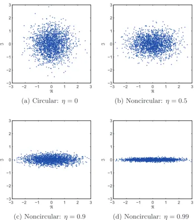 Figure 2.4: A geometric view of circularity via a real-imaginary scatter plot of white complex Gaussian processes at different degrees of noncircularity (η), with orthogonal real and imaginary parts.