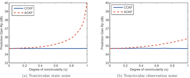 Figure 3.2 shows the performances of the CCKF and its corresponding widely linear (augmented) version, the ACKF