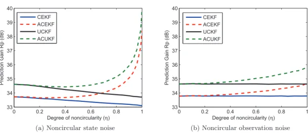 Figure 3.3 shows the corresponding results for the nonlinear CEKF, CUKF and their corresponding augmented versions, ACEKF and ACUKF
