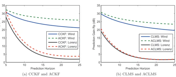 Figure 3.4: Multistep ahead prediction of real-world Wind data and the Lorenz at- at-tractor using CCKF, CLMS and their corresponding widely linear versions