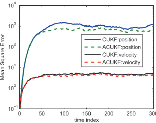 Figure 3.5: Performances of CUKF and ACUKF with second order noncircular state noise (K = 0.9)